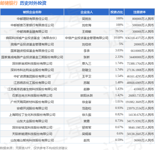 牛鑫所 邮储银行（601658）新增一起对外投资，被投资公司为深圳市科达利实业股份有限公司