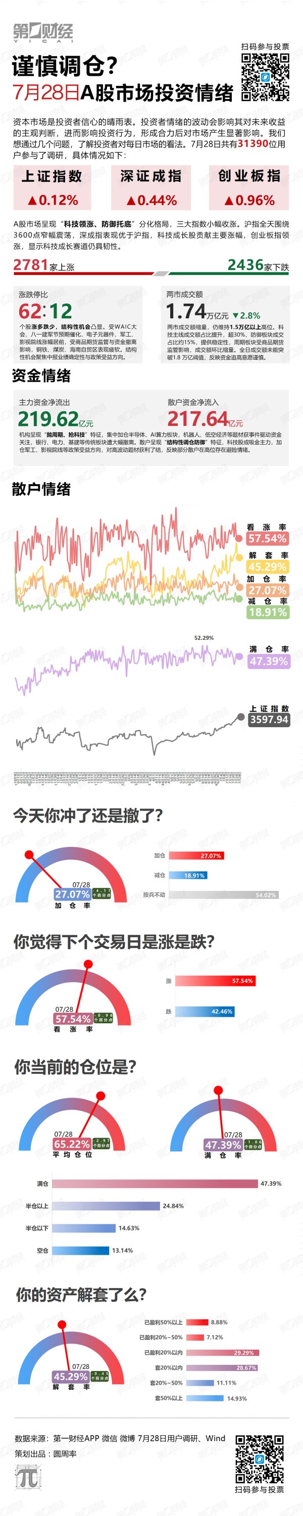 配亿多 谨慎调仓？