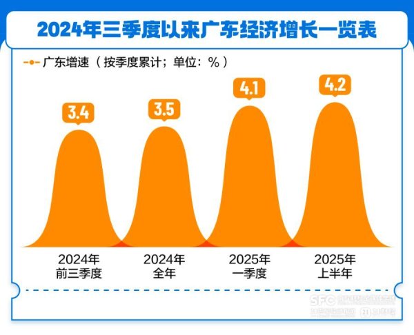 灵菲配资 向新三角循环迈进, 广东经济增速回升背后的动力嬗变