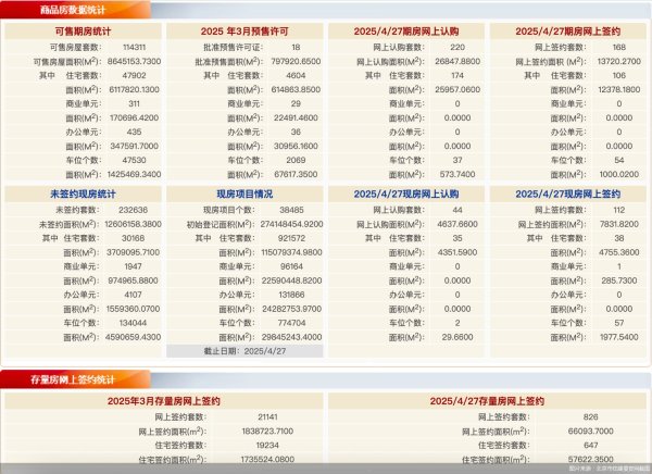 晟红网 每日网签 | 4月27日北京新房网签280套、二手房网签826套